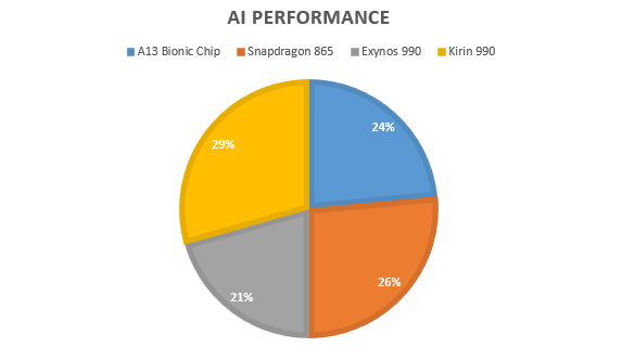 AI Performance Chart