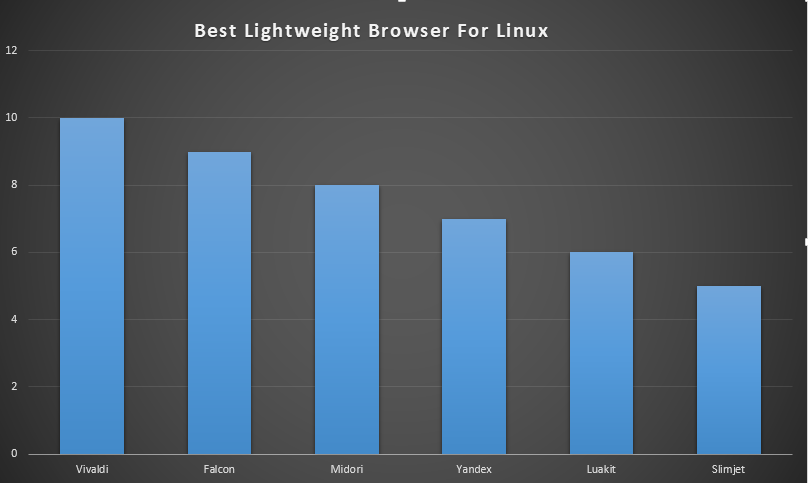 Best Lightweight And Fastest Browser