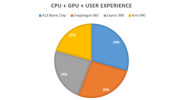 Performance Chart of best smartphone processors